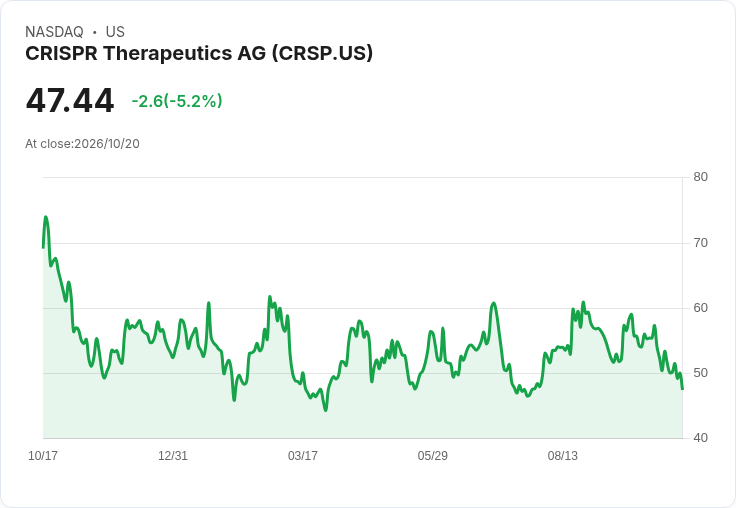 【21:37 即時新聞】CRISPR Therapeutics AG (CRSP) 跌5.1%/技術指標持續轉弱、KD與MACD同步背離