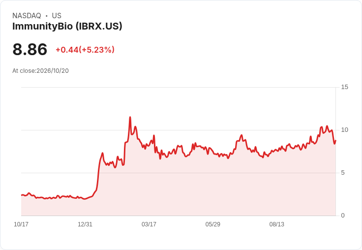 【23:58 即時新聞】ImmunityBio(IBRX) 漲逾5％：技術指標翻多、動能持續回升