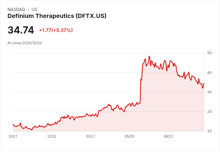 【22:03 即時新聞】Definium Therapeutics (DFTX) 勁揚 5.1％／短線技術指標超跌反彈