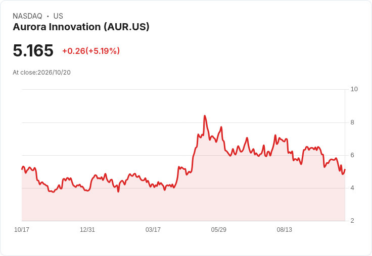 【22:55 即時新聞】Aurora Innovation(AUR) 勁揚5.19％ / 技術指標低檔回穩引發反彈買盤