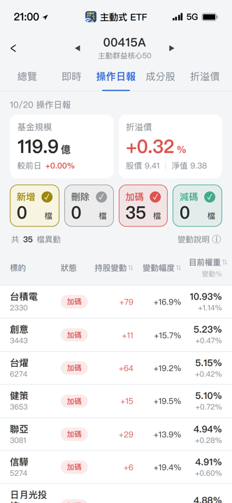 【00415A】10/20 操作日報｜逢低全面加碼，鎖定AI散熱與載板