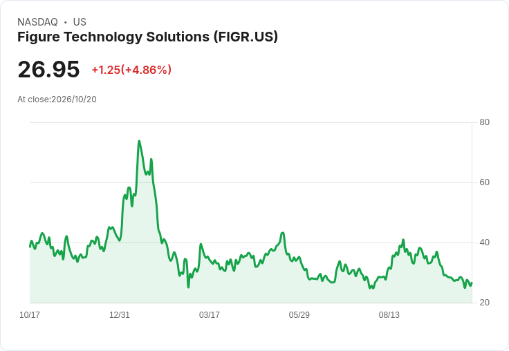 【22:18 即時新聞】Figure Technology Solutions(FIGR) 漲逾5％／短期止跌反彈、技術指標脫離低檔