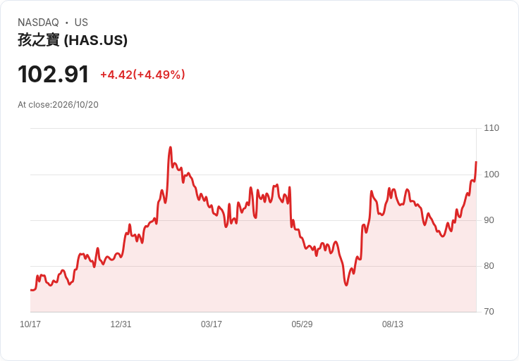 【21:30 即時新聞】Hasbro(HAS) 盤中勁揚逾5%/KD高檔、MACD翻多助攻多頭續強
