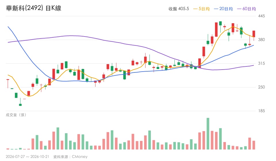 【今日盤後速報】華新科、信昌電漲停國巨轉強，被動元件族群誰有營收支撐？