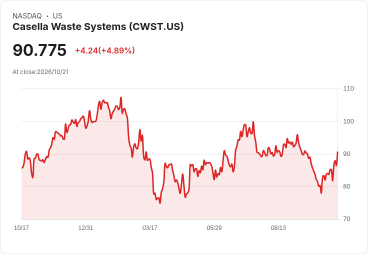 【02:12 即時新聞】Casella Waste Systems(CWST) 盤中勁揚逾5%/KD強勢黃金交叉、MACD翻多動能升溫