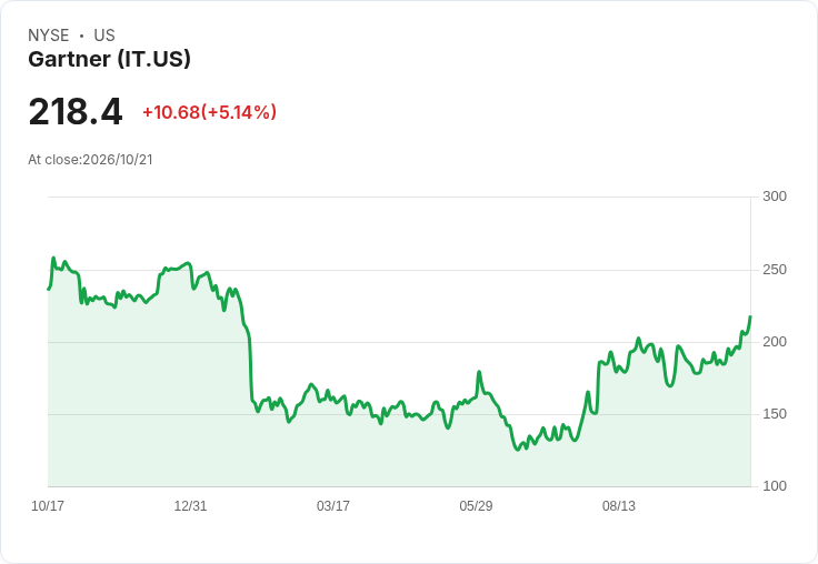 【01:16 即時新聞】Gartner (IT) 大漲逾5%/KD、MACD 同步轉強 推升股價再創波段高位