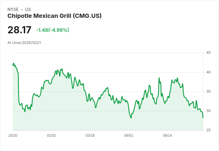 【22:01 即時新聞】Chipotle Mexican Grill(CMG) 重挫約5％／KD低檔徘徊、MACD持續偏空壓力未解