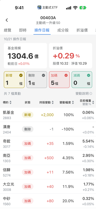 【00403A】10/21 操作日報|新建倉凱基金,加碼電子高價股