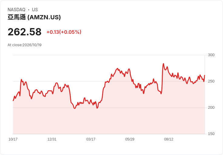 AI狂潮重塑雲端與資安版圖：Amazon與Cloudflare上演下一場華爾街生死戰