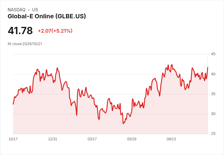 【03:31 即時新聞】Global-E Online(GLBE) 大漲逾5％／KD轉強搭配站穩均線
