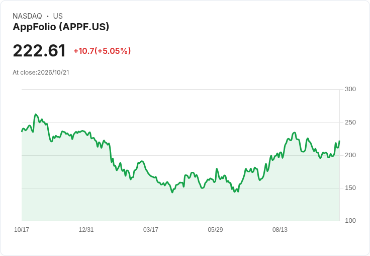 【01:18 即時新聞】AppFolio(APPF)勁揚5.01%/KD黃金交叉、MACD翻多帶動技術買盤