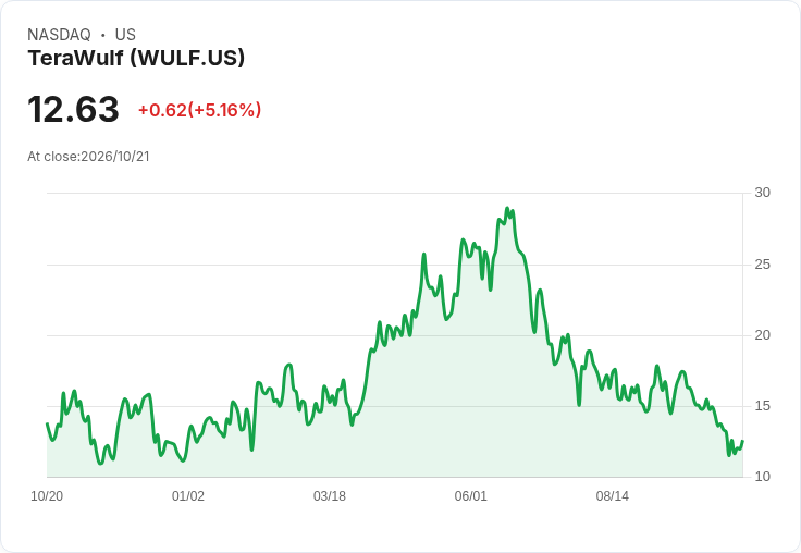 【21:30 即時新聞】TeraWulf(WULF) 盤中勁揚逾5％ 技術面脫離超賣區帶動買盤回補
