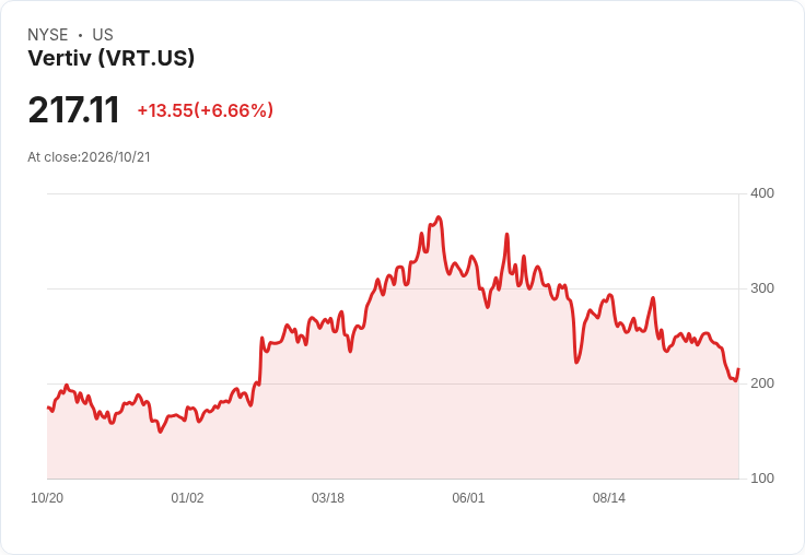 【21:30 即時新聞】Vertiv(VRT) 強彈6.87％：短線技術指標止穩，股價脫離低檔壓力