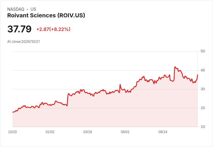 【21:30 即時新聞】Roivant Sciences(ROIV) 盤中飆漲逾10％ KD急彈、MACD負值收斂吸引短線買盤