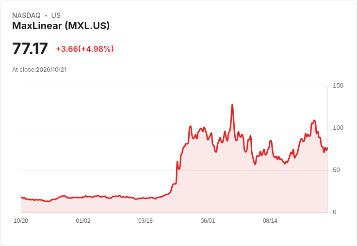 【21:31 即時新聞】MaxLinear(MXL) 大漲約5%/短期跌深後技術指標續偏空