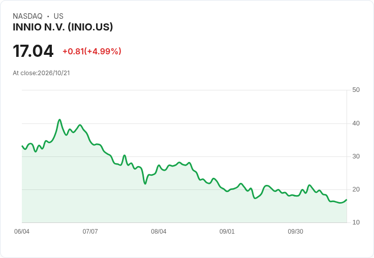 【21:34 即時新聞】INNIO N.V. (INIO) 盤中勁揚逾5%/K值回升、MACD跌勢收斂帶動技術性反彈