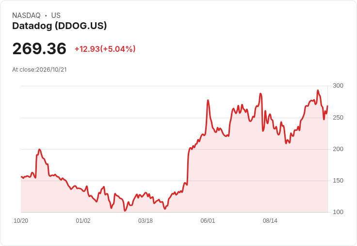 【21:47 即時新聞】Datadog(DDOG) 飆漲逾5%/Bernstein 調升評等與目標價、AI 題材強勢推升股價