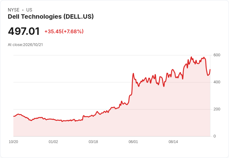 【21:30 即時新聞】Dell Technologies(DELL) 盤中急漲+7.68% KD與MACD轉多、站穩長期均線成關鍵