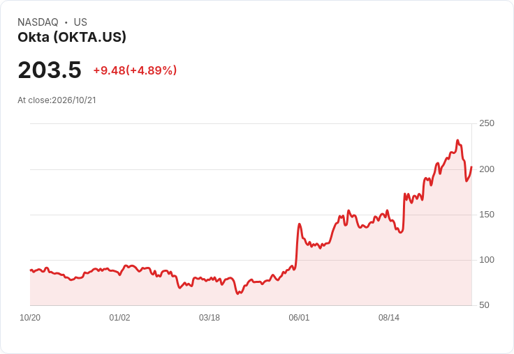 【22:15 即時新聞】Okta(OKTA) 勁揚約5％／短期技術反彈、KDJ脫離極弱區