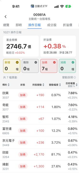 【00981A】10/21 操作日報｜趁回檔大舉加碼AI與半導體