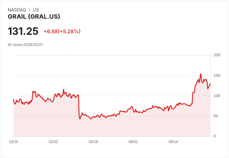 【22:30 即時新聞】GRAIL(GRAL) 盤中勁揚 5.17％ 技術指標高檔修正後再轉強