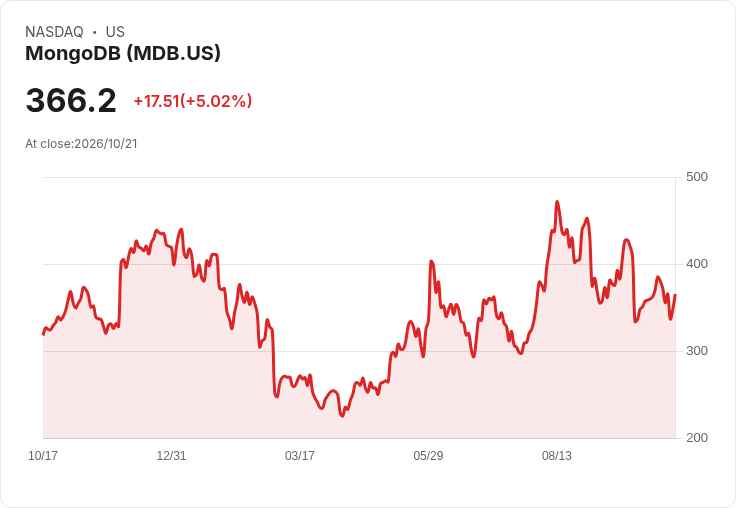 【02:15 即時新聞】MongoDB(MDB) 盤中勁揚逾5%/KD與MACD轉強帶動技術性反彈