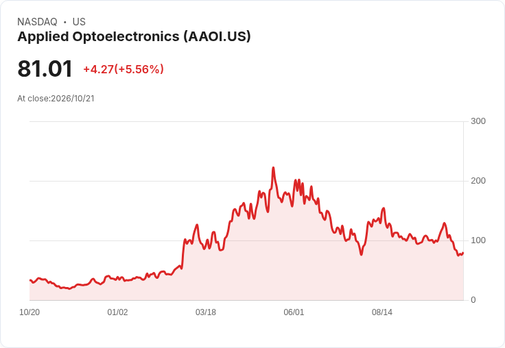 【21:30 即時新聞】Applied Optoelectronics(AAOI) 盤中勁揚逾7％ 技術指標由空翻多吸引買盤回流
