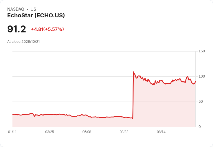 【21:30 即時新聞】EchoStar(ECHO) 盤中勁揚逾5% 技術指標轉強吸引買盤回流