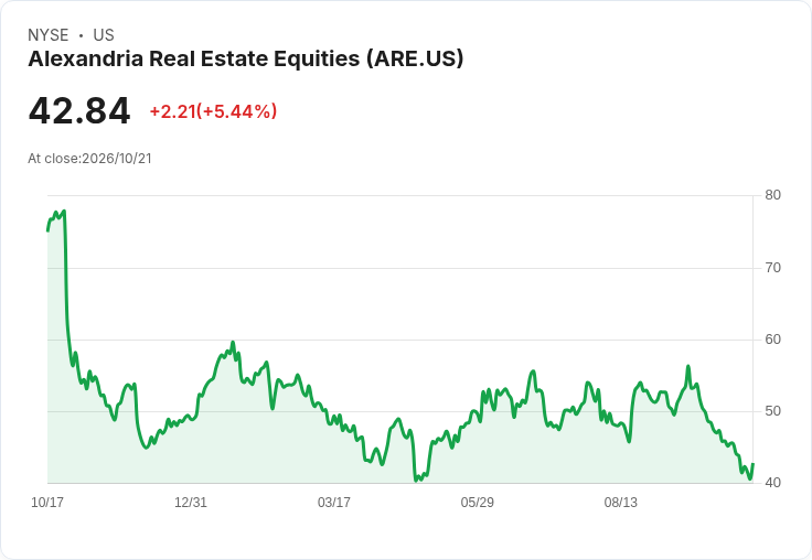 【02:27 即時新聞】Alexandria Real Estate Equities (ARE) 飆漲5％／短期技術指標極度超賣反彈