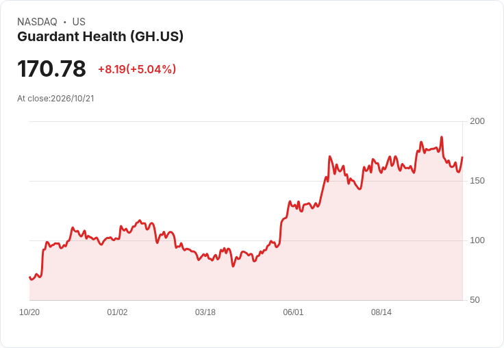 【23:46 即時新聞】Guardant Health (GH) 勁揚 5%|KD 低檔反彈、MACD 負值收斂帶動技術性反攻