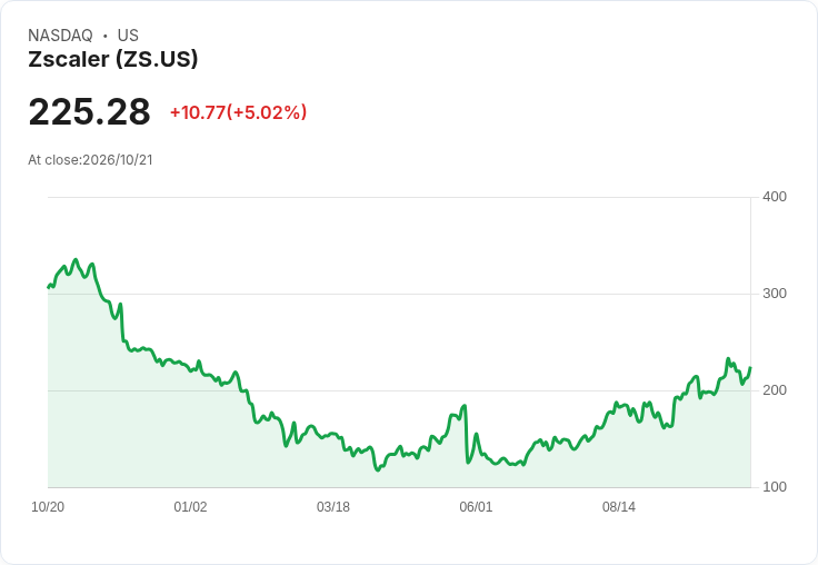 【22:16 即時新聞】Zscaler(ZS) 漲逾5％ 再攻年線上方、KD高檔多頭延續