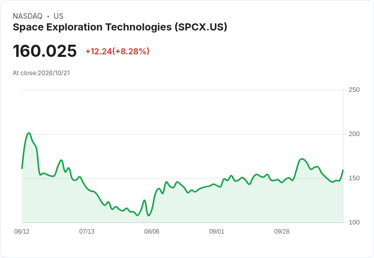 【21:30 即時新聞】SpaceX(SPCX)盤中大漲逾8%:財報優於預期、AI與Tesla合併構想點火