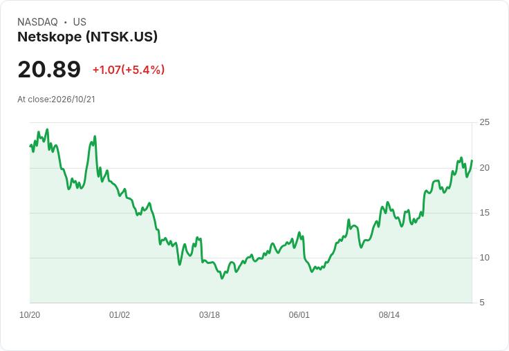 【21:50 即時新聞】Netskope(NTSK) 飆漲5.35％／KD高檔回落後再轉強、MACD維持偏多動能