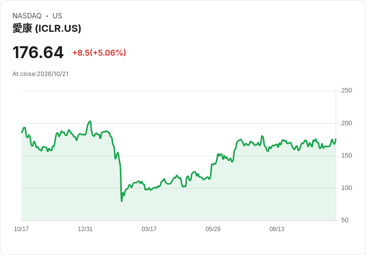 【01:05 即時新聞】ICON plc (ICLR) 盤中勁揚逾5%/KD、MACD 同步轉強帶動多頭買盤