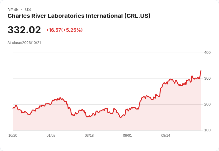 【22:38 即時新聞】Charles River Laboratories International (CRL) 大漲逾5% 收復短線均線,技術指標轉強推升買氣