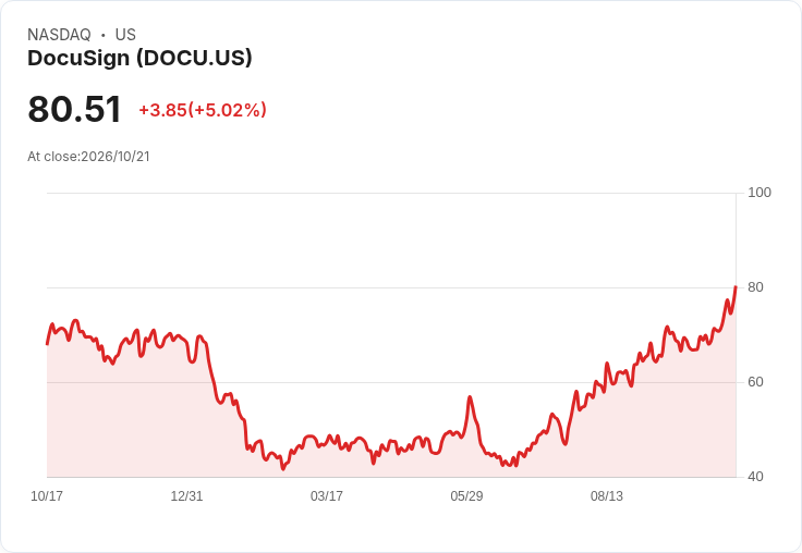 【01:44 即時新聞】DocuSign(DOCU) 盤中勁揚逾5％／KD、MACD 同步轉強帶動買氣