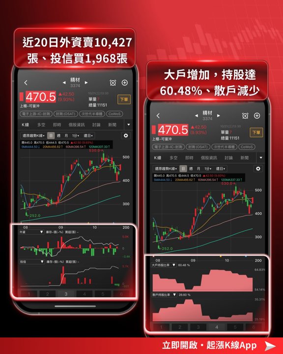 精材籌碼指標