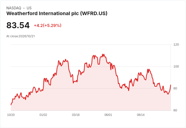 【21:30 即時新聞】Weatherford International plc(WFRD) 盤中勁揚逾5％：KD急攻、MACD翻多帶動技術面轉強
