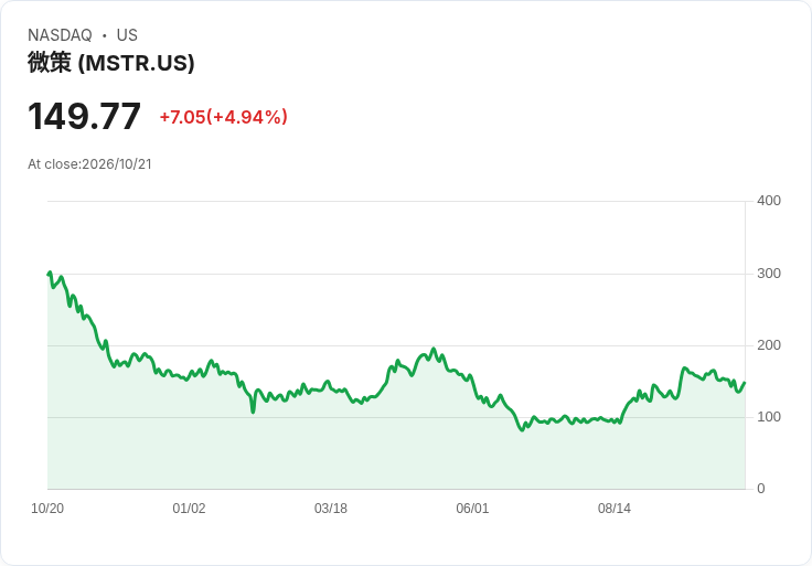 【22:45 即時新聞】MSTR / +5.00% 急彈拉升、技術指標脫離超賣區帶動買盤回流