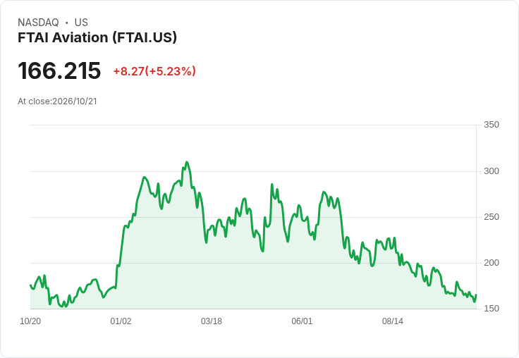 【21:40 即時新聞】FTAI Aviation(FTAI) 盤中飆漲逾5％ 低檔KD黃金交叉、技術面止跌跡象浮現