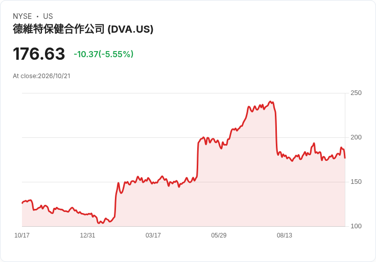 【00:05 即時新聞】DaVita (DVA) 重挫5.1%/短線乖離修正、KD 高檔轉弱壓回