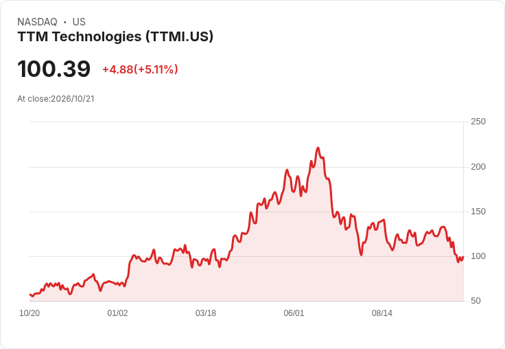 【21:31 即時新聞】TTM Technologies(TTMI) 暴跌逾5%:技術指標轉弱、跌破中長期均線支撐