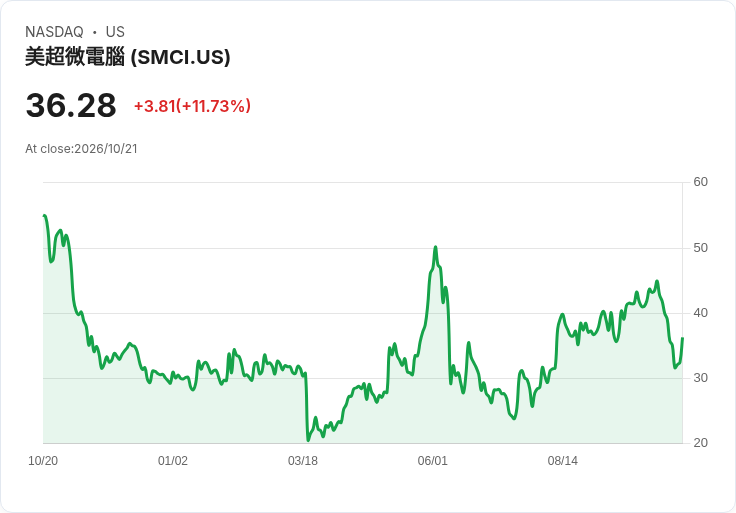 【21:30 即時新聞】Super Micro Computer(SMCI) 大漲逾12%/上修季營收展望激勵買盤