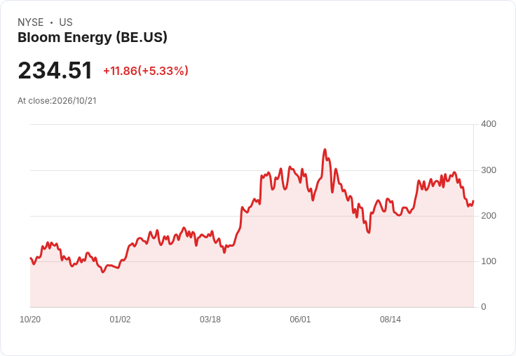 【21:30 即時新聞】Bloom Energy(BE) 大漲逾5.5% 技術面短線有止跌企圖