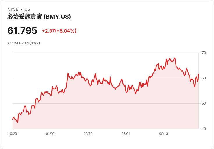 【03:39 即時新聞】Bristol-Myers Squibb(BMY)盤中勁揚5% K值急彈、技術指標止跌回穩