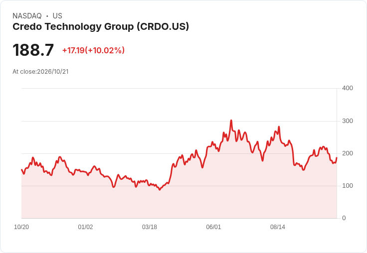 【21:30 即時新聞】Credo Technology Group(CRDO) 大漲逾10%/KD高檔續強、MACD縮底背離推動反彈