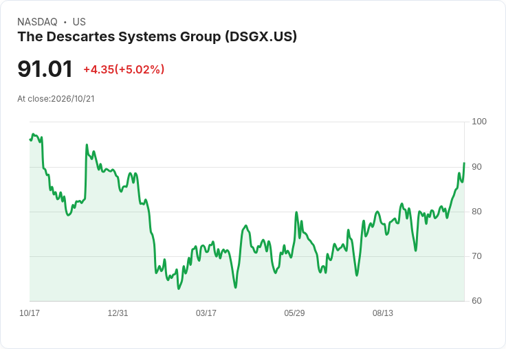 【03:31 即時新聞】The Descartes Systems Group(DSGX) 飆漲5% 技術指標持續多頭推升股價創高