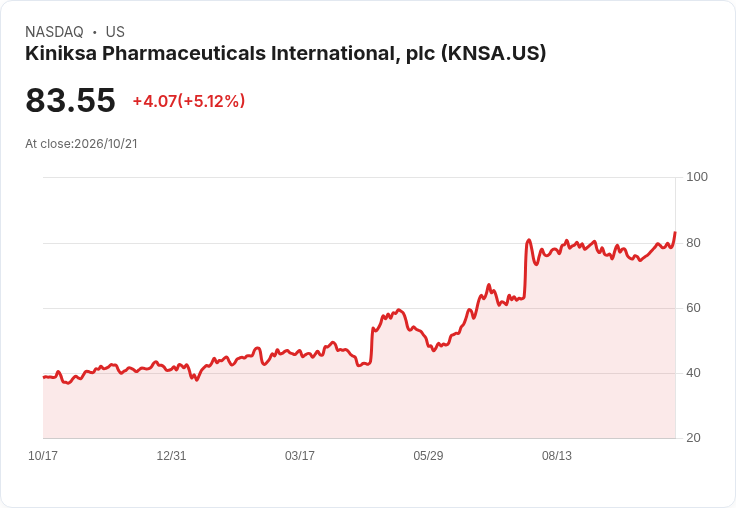 【03:19 即時新聞】Kiniksa Pharmaceuticals (KNSA) 暴漲逾5%/KD高檔續強、MACD偏多助攻
