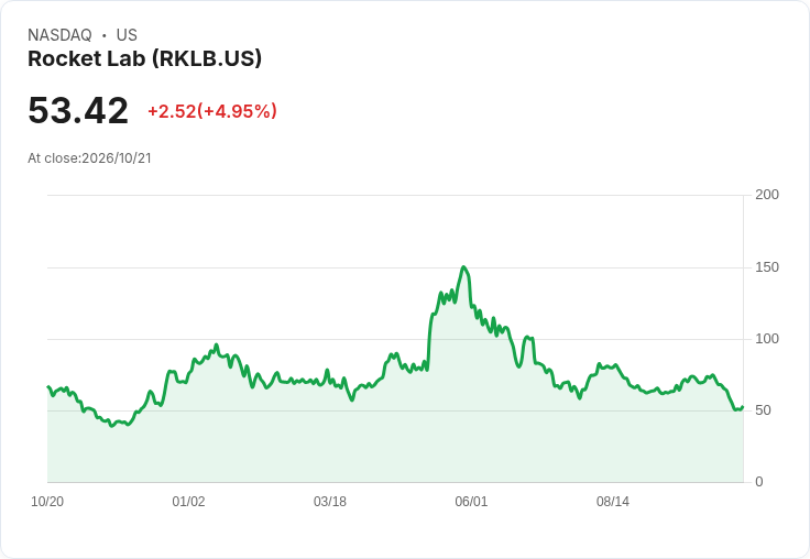 【21:38 即時新聞】Rocket Lab(RKLB) 飆漲逾5％：短期技術指標低檔續弱下的反彈契機