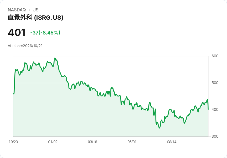 【21:30 即時新聞】Intuitive Surgical(ISRG) 重挫逾8%/Q3 業績不如投資人預期承壓